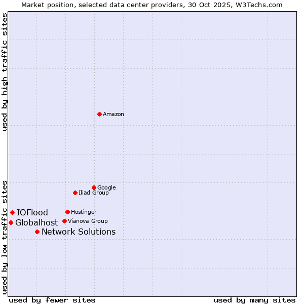 Market position of Network Solutions vs. IOFlood vs. Globalhost