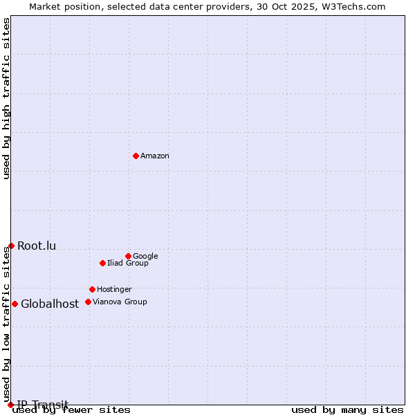 Market position of Globalhost vs. Root.lu vs. IP Transit
