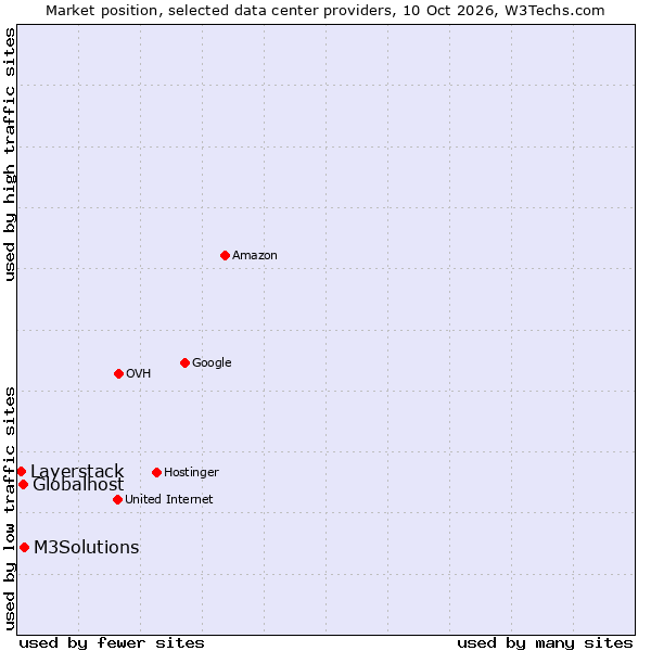Market position of M3Solutions vs. Globalhost vs. Layerstack