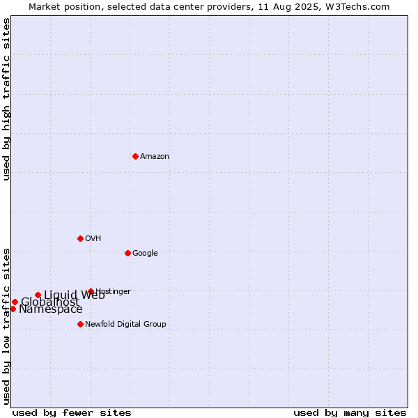 Market position of Liquid Web vs. Globalhost vs. Namespace