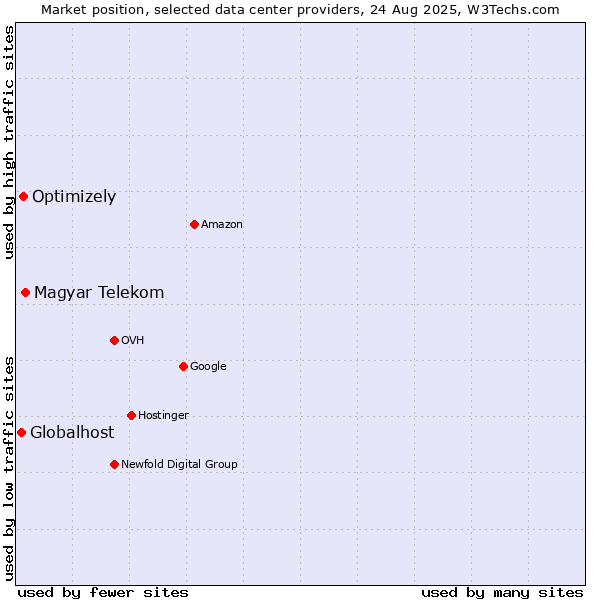 Market position of Magyar Telekom vs. Optimizely vs. Globalhost