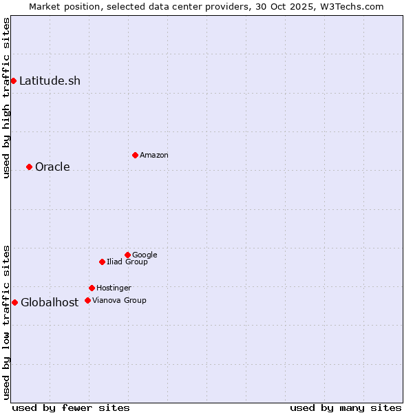 Market position of Oracle vs. Globalhost vs. Latitude.sh