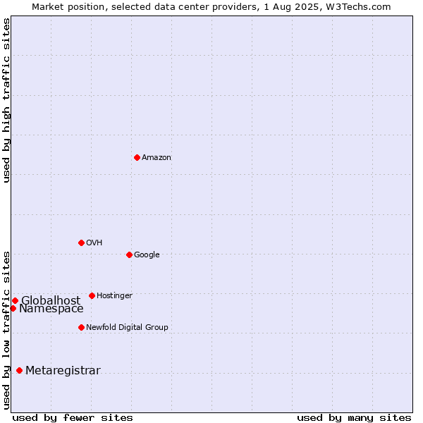 Market position of Metaregistrar vs. Globalhost vs. Namespace