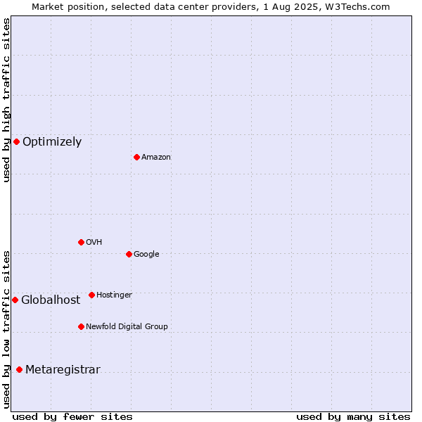 Market position of Metaregistrar vs. Optimizely vs. Globalhost