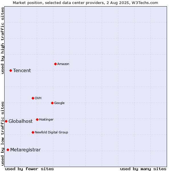 Market position of Tencent vs. Metaregistrar vs. Globalhost