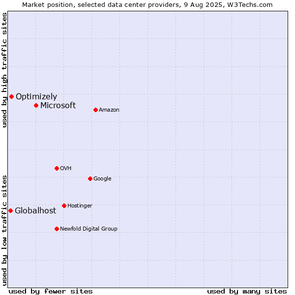 Market position of Microsoft vs. Optimizely vs. Globalhost