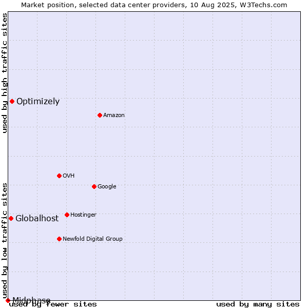 Market position of Optimizely vs. Globalhost vs. Midphase