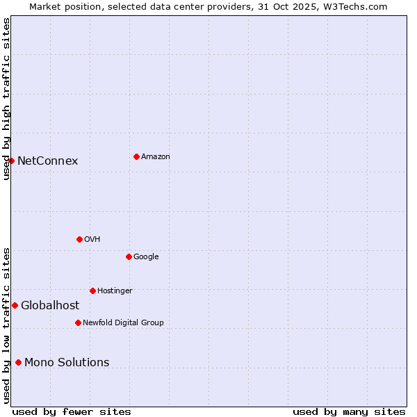 Market position of Mono Solutions vs. Globalhost vs. NetConnex