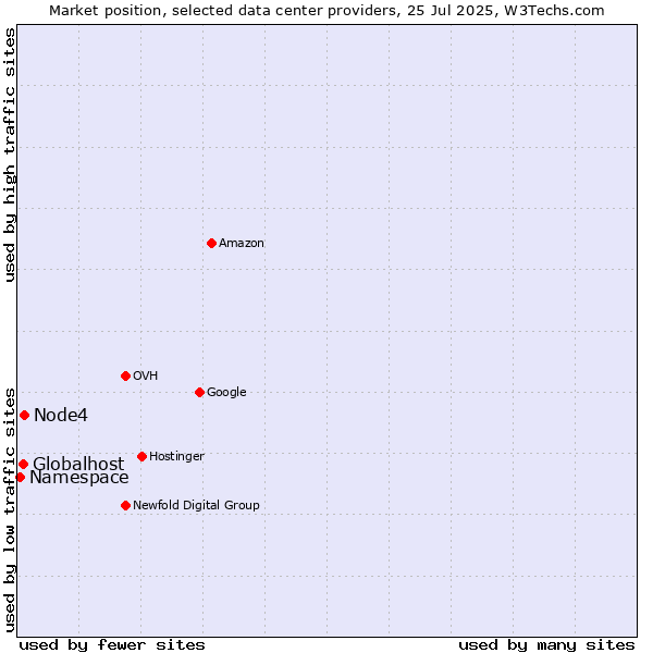 Market position of Node4 vs. Globalhost vs. Namespace