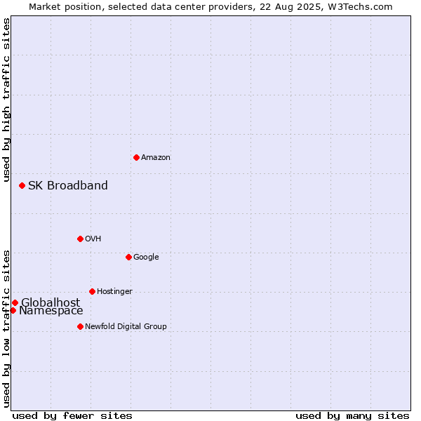 Market position of SK Broadband vs. Globalhost vs. Namespace