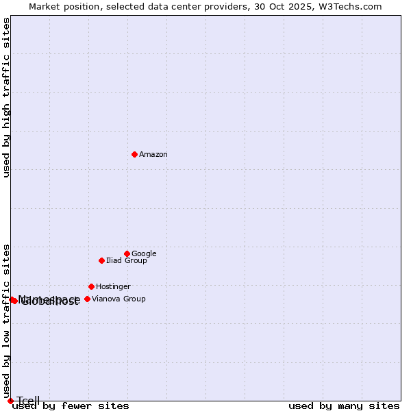 Market position of Globalhost vs. Namespace vs. Tcell
