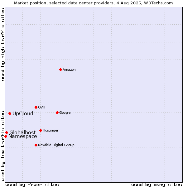 Market position of UpCloud vs. Globalhost vs. Namespace