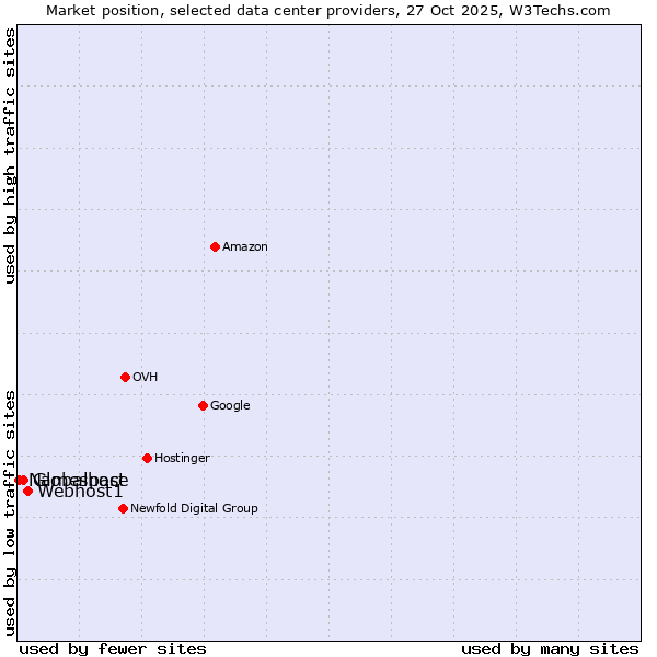 Market position of Webhost1 vs. Globalhost vs. Namespace
