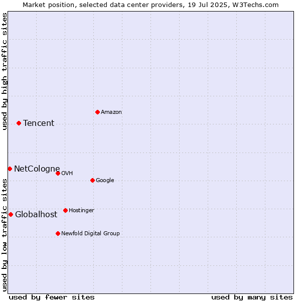 Market position of Tencent vs. Globalhost vs. NetCologne