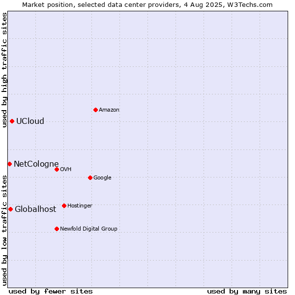 Market position of UCloud vs. Globalhost vs. NetCologne