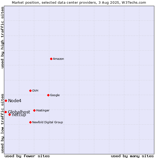 Market position of netcup vs. Node4 vs. Globalhost