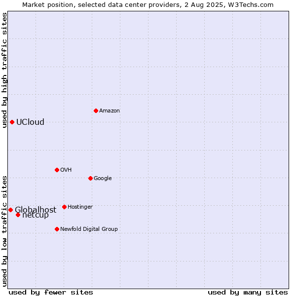 Market position of netcup vs. UCloud vs. Globalhost