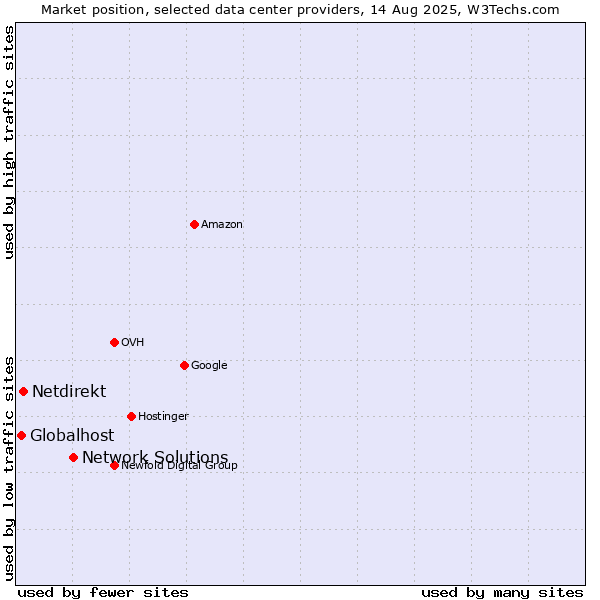 Market position of Network Solutions vs. Netdirekt vs. Globalhost
