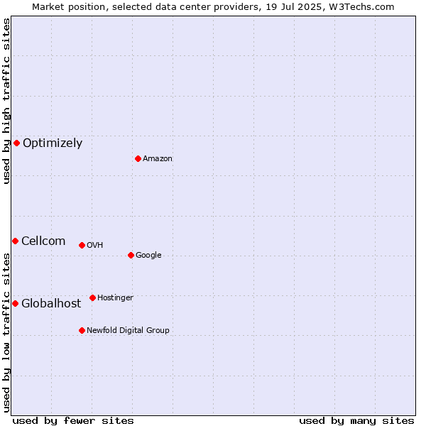 Market position of Optimizely vs. Cellcom vs. Globalhost