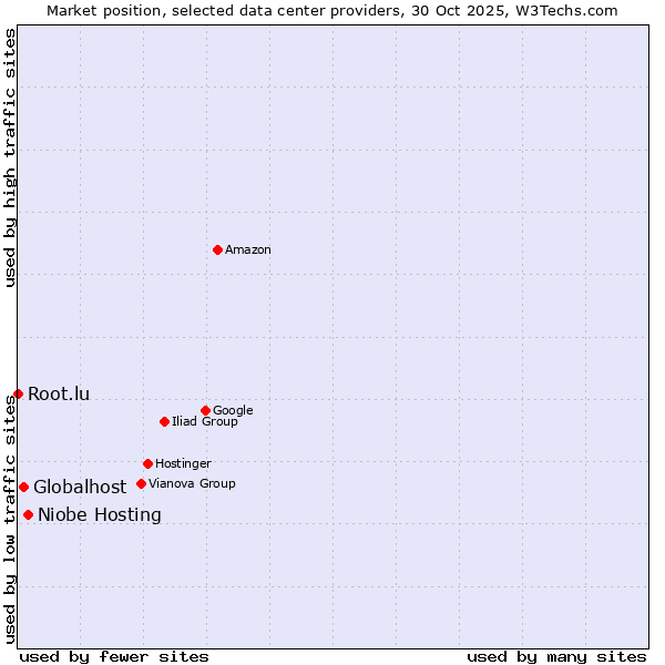 Market position of Niobe Hosting vs. Globalhost vs. Root.lu