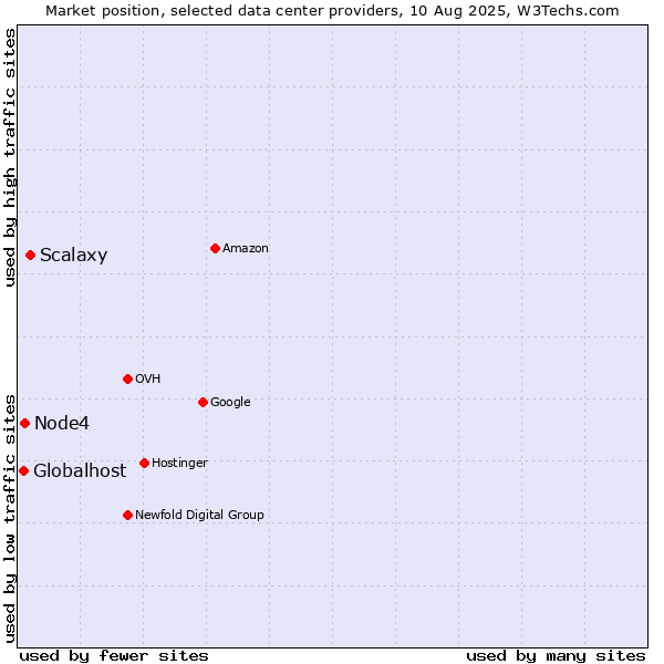 Market position of Scalaxy vs. Node4 vs. Globalhost