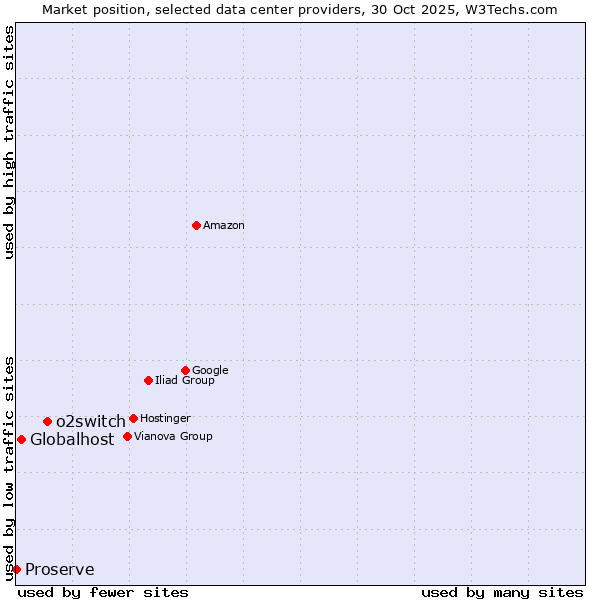 Market position of o2switch vs. Globalhost vs. Proserve