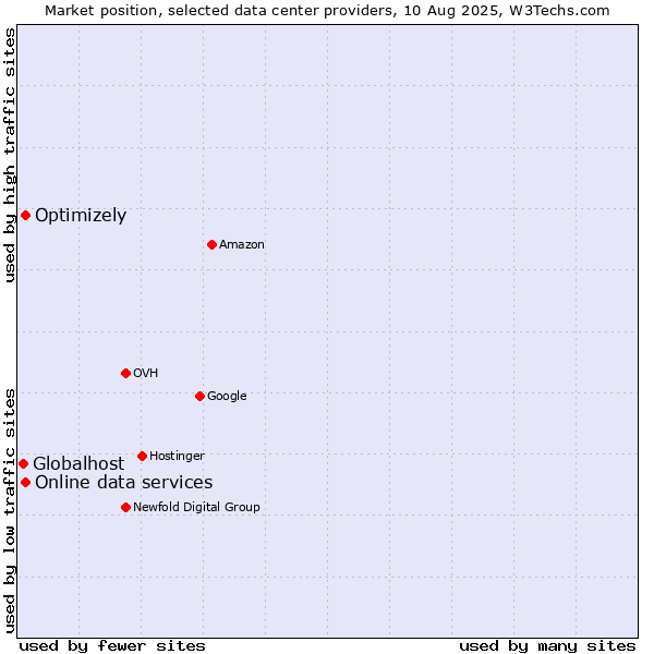 Market position of Online data services vs. Optimizely vs. Globalhost