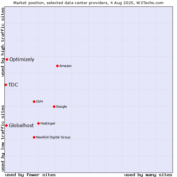 Market position of Optimizely vs. Globalhost vs. TDC