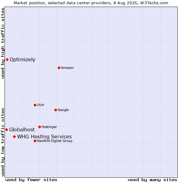 Market position of WHG Hosting Services vs. Optimizely vs. Globalhost