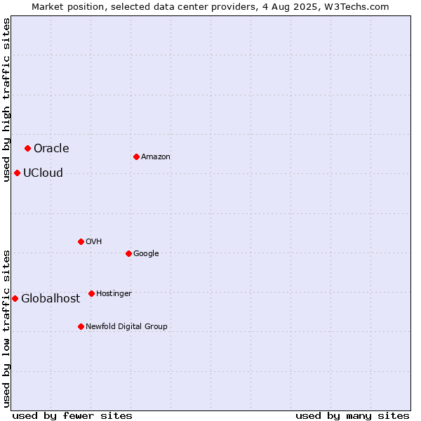 Market position of Oracle vs. UCloud vs. Globalhost