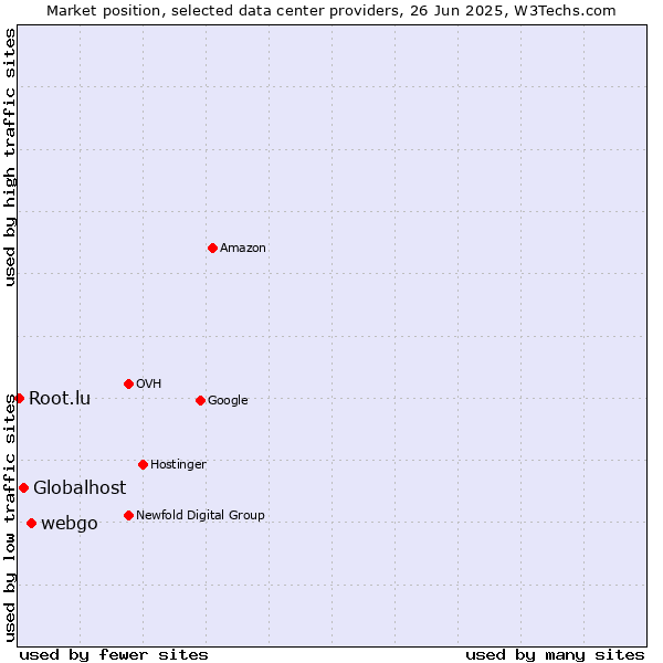 Market position of webgo vs. Globalhost vs. Root.lu