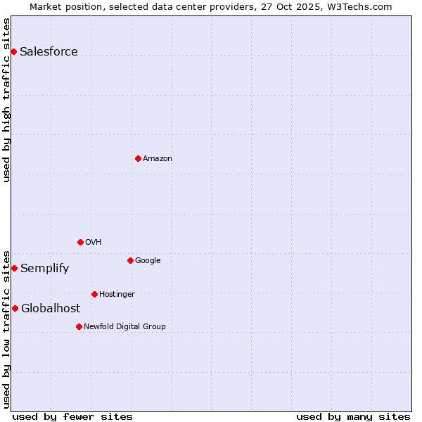 Market position of Globalhost vs. Semplify vs. Salesforce