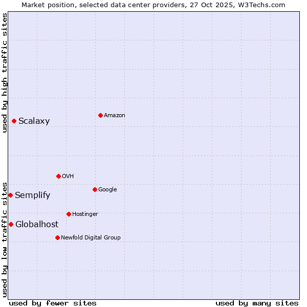 Market position of Scalaxy vs. Globalhost vs. Semplify