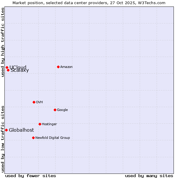 Market position of Scalaxy vs. UCloud vs. Globalhost