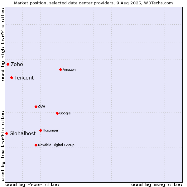 Market position of Tencent vs. Zoho vs. Globalhost