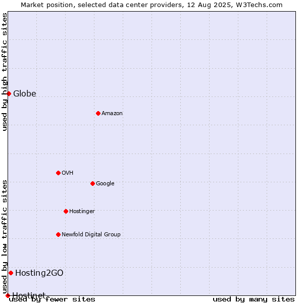 Market position of Hosting2GO vs. Globe vs. Hostinet