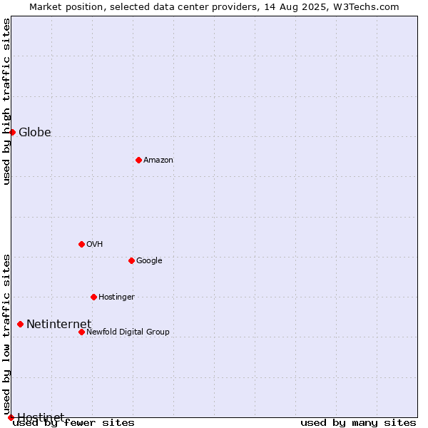 Market position of Netinternet vs. Globe vs. Hostinet
