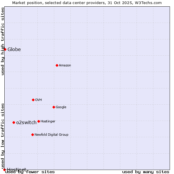 Market position of o2switch vs. Globe vs. Hostinet