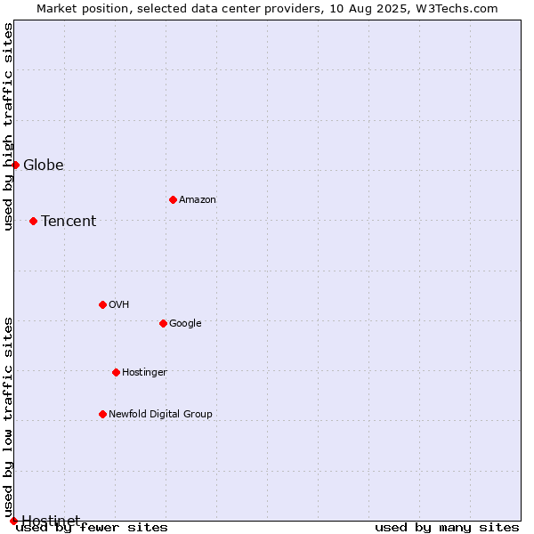 Market position of Tencent vs. Globe vs. Hostinet