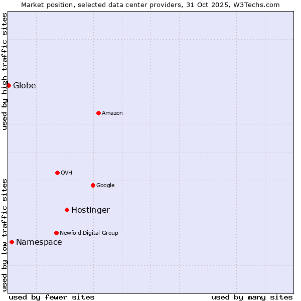 Market position of Hostinger vs. Namespace vs. Globe