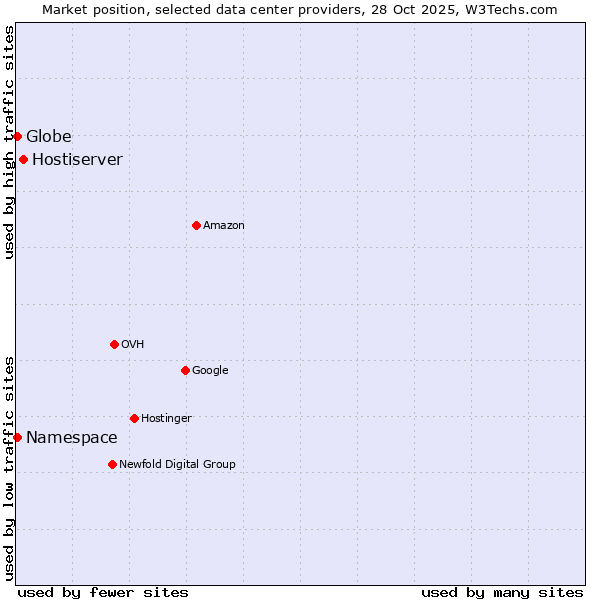 Market position of Hostiserver vs. Namespace vs. Globe