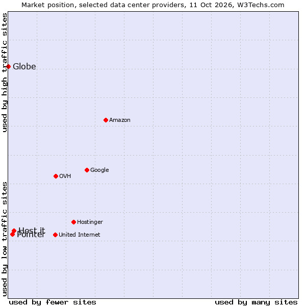 Market position of Host.it vs. Pointer vs. Globe