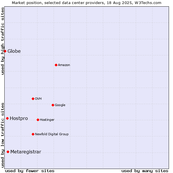 Market position of Metaregistrar vs. Hostpro vs. Globe