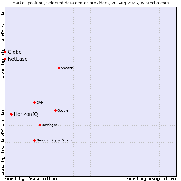 Market position of HorizonIQ vs. NetEase vs. Globe