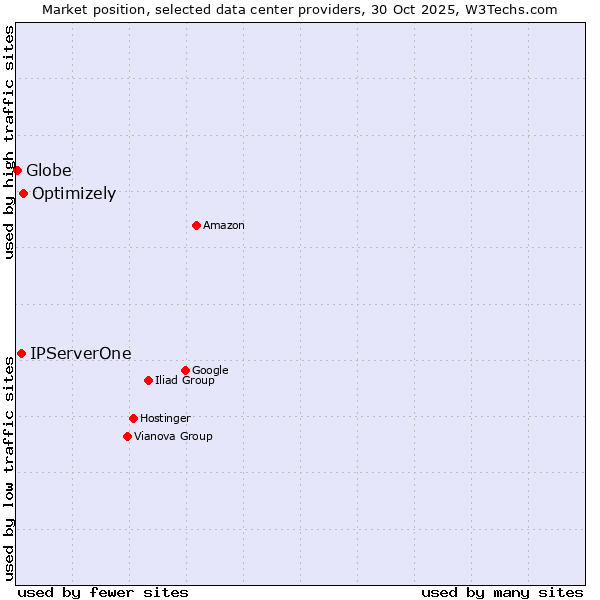 Market position of Optimizely vs. IPServerOne vs. Globe