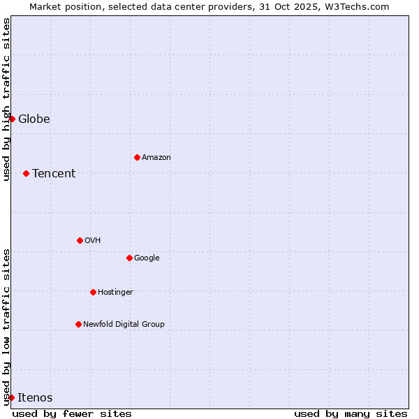 Market position of Tencent vs. Globe vs. Itenos