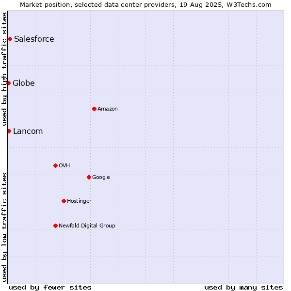 Market position of Salesforce vs. Lancom vs. Globe