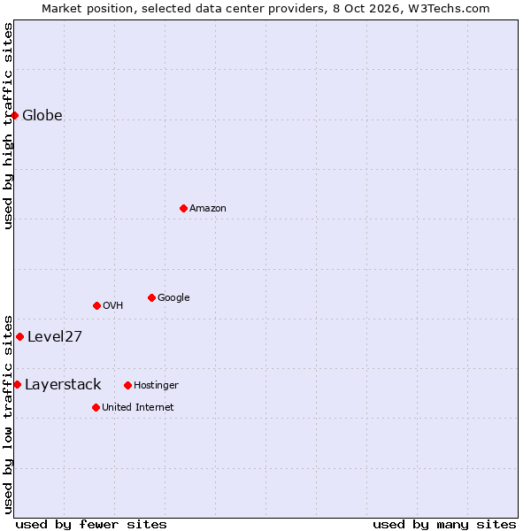 Market position of Level27 vs. Layerstack vs. Globe