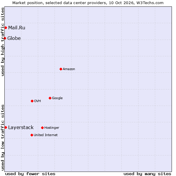 Market position of Mail.Ru vs. Layerstack vs. Globe