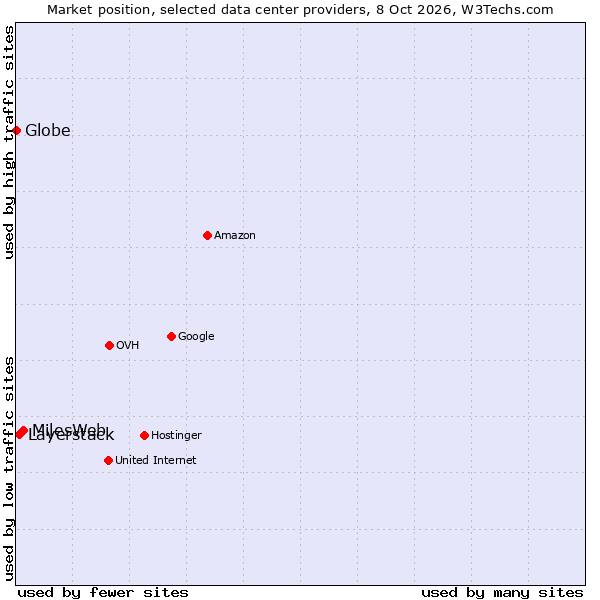 Market position of MilesWeb vs. Layerstack vs. Globe